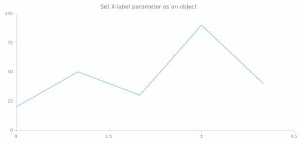 anychart.core.ui.Crosshair.xLabel set asObj created by AnyChart Team