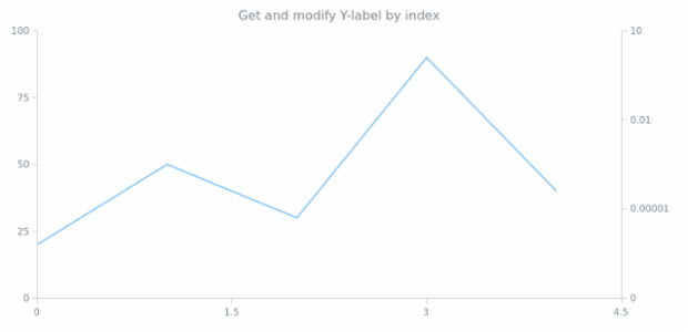 anychart.core.ui.Crosshair.yLabel get created by AnyChart Team