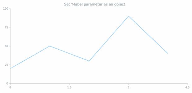 anychart.core.ui.Crosshair.yLabel set asObj created by AnyChart Team