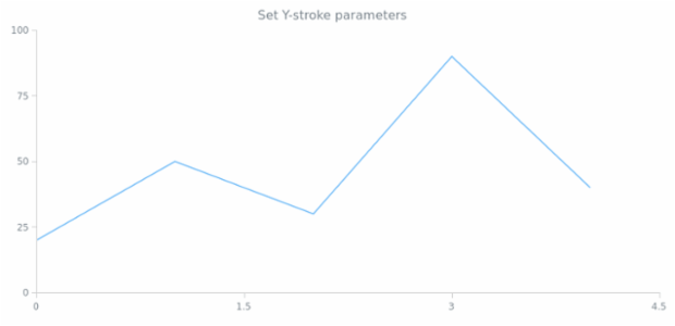 anychart.core.ui.Crosshair.yStroke set created by AnyChart Team