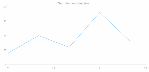 anychart.core.ui.CrosshairLabel.minFontSize set created by AnyChart Team
