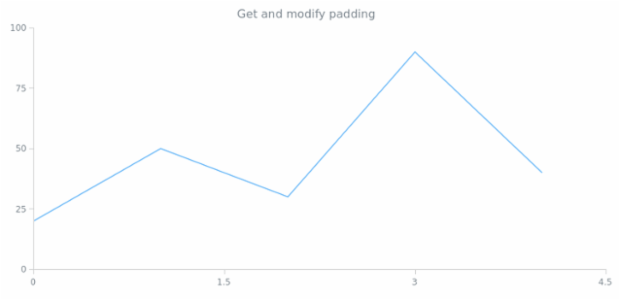 anychart.core.ui.CrosshairLabel.padding get created by AnyChart Team