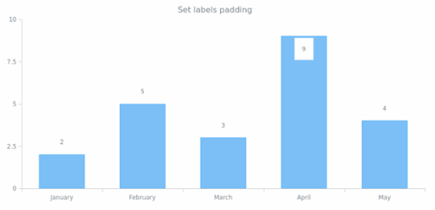 anychart.core.ui.LabelsFactory.padding set asSingle created by AnyChart Team