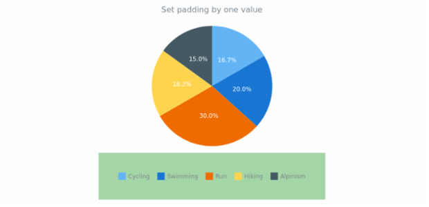 anychart.core.ui.Legend.padding set asSingle created by AnyChart Team