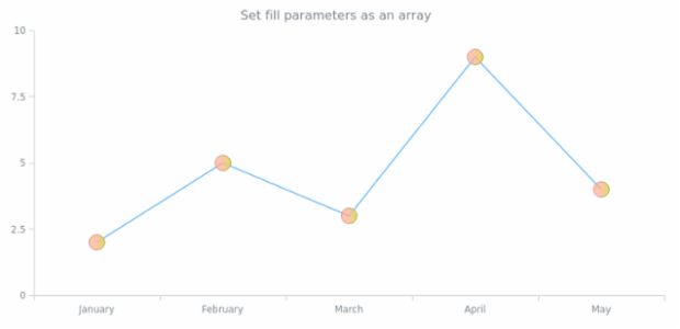 anychart.core.ui.MarkersFactory.fill set asArray created by AnyChart Team