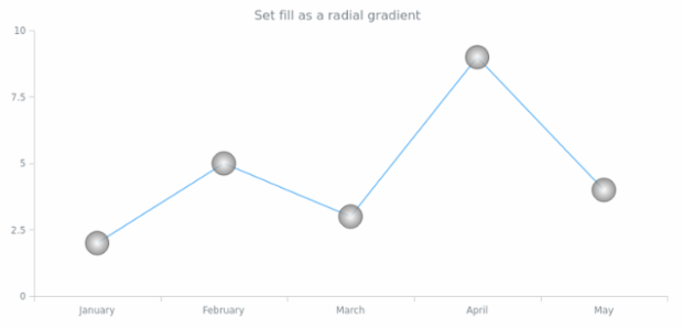anychart.core.ui.MarkersFactory.fill set asRadial created by AnyChart Team