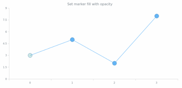 anychart.core.ui.MarkersFactory.Marker.fill set asOpacity created by AnyChart Team