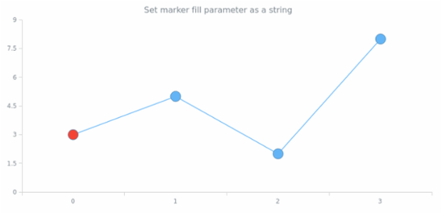 anychart.core.ui.MarkersFactory.Marker.fill set asString created by AnyChart Team