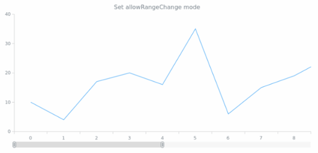 anychart.core.ui.Scroller.allowRangeChange set created by AnyChart Team