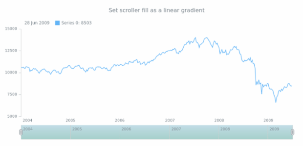 anychart.core.ui.Scroller.fill set asLinear created by AnyChart Team