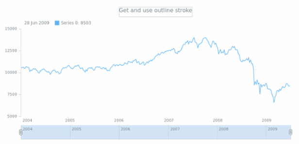 anychart.core.ui.Scroller.outlineStroke get created by AnyChart Team