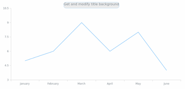 anychart.core.ui.Title.background get created by AnyChart Team