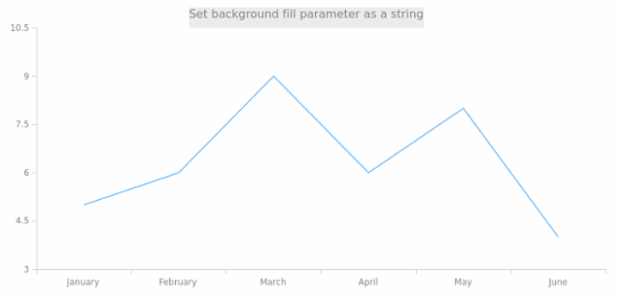 anychart.core.ui.Title.background set asString created by AnyChart Team