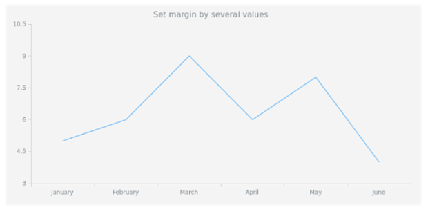 anychart.core.ui.Title.margin set asSeveral created by AnyChart Team