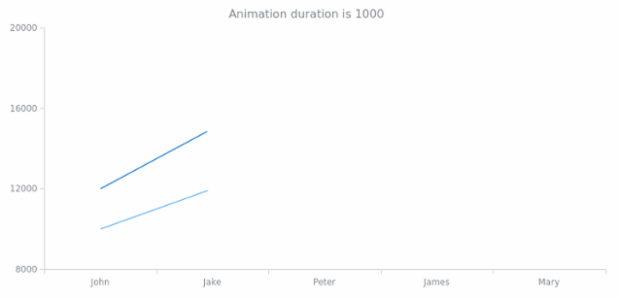 anychart.core.utils.Animation.duration get created by AnyChart Team