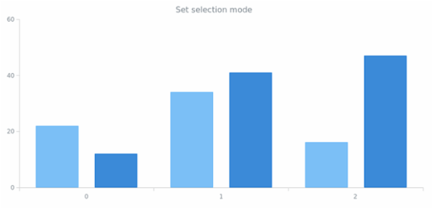 anychart.core.utils.Interactivity.selectionMode set created by AnyChart Team