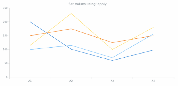 anychart.data.mapAsTable set asApply created by AnyChart Team