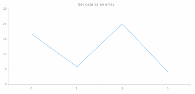 anychart.data.Set.data set asArray created by AnyChart Team