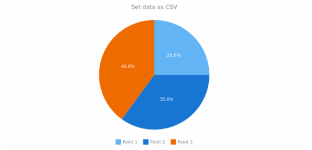 anychart.data.Set.data set asCSV created by AnyChart Team