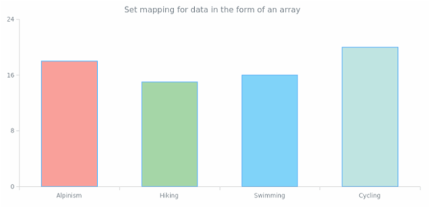 anychart.data.Set.mapAs set asArray created by AnyChart Team