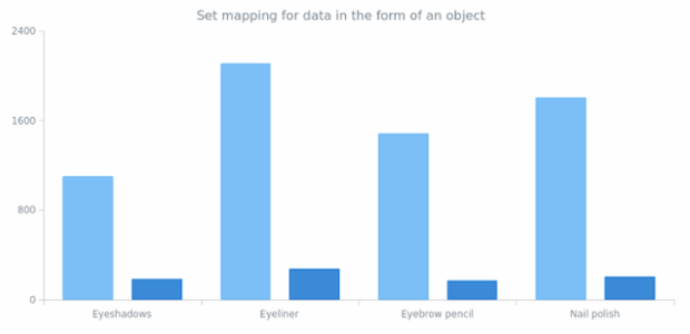 anychart.data.Set.mapAs set asObject created by AnyChart Team