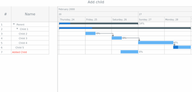 anychart.data.Tree.addChild created by AnyChart Team
