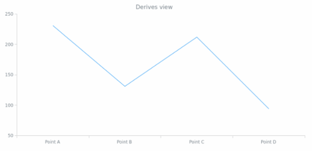 anychart.data.View.derive created by AnyChart Team