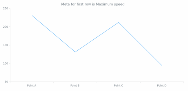 anychart.data.View.meta set created by AnyChart Team