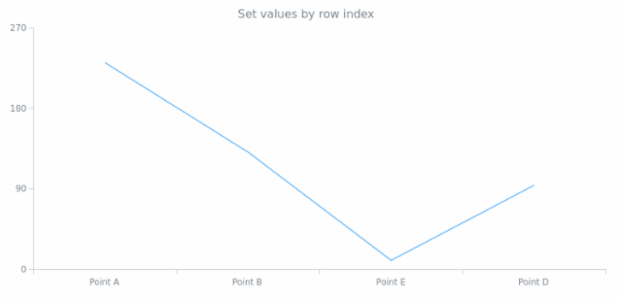 anychart.data.View.row set created by AnyChart Team