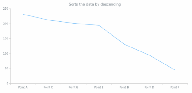 anychart.data.View.sort set asEnum created by AnyChart Team