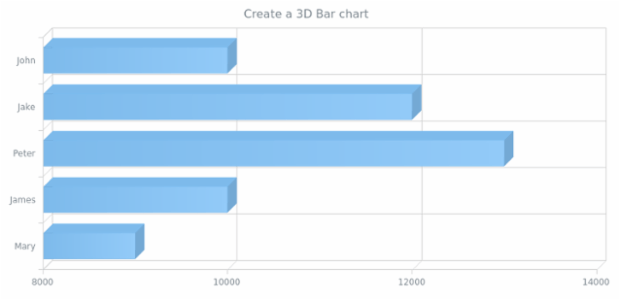 anychart.bar3d created by AnyChart Team