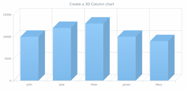 anychart.column3d created by AnyChart Team