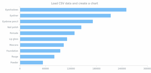 anychart.data.loadCsvFile created by AnyChart Team