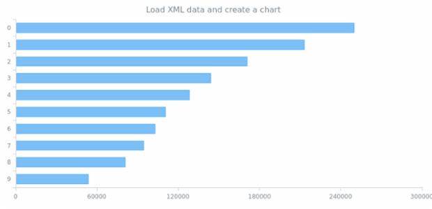 anychart.data.loadXmlFile created by AnyChart Team