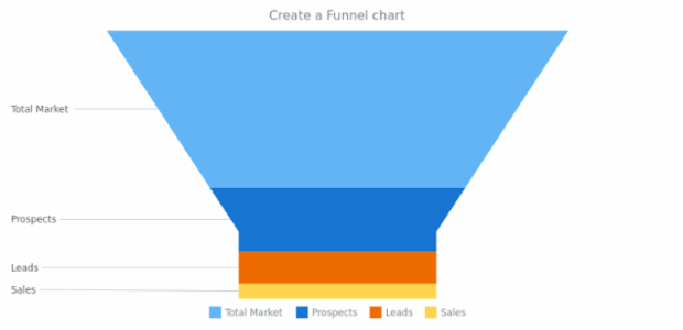 anychart.funnel created by AnyChart Team