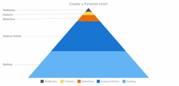 anychart.pyramid created by AnyChart Team