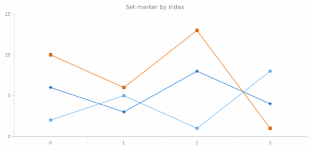 anychart.palettes.Markers.itemAt set created by AnyChart Team