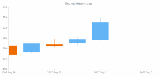 anychart.scales.DateTime.maximumGap set created by AnyChart Team
