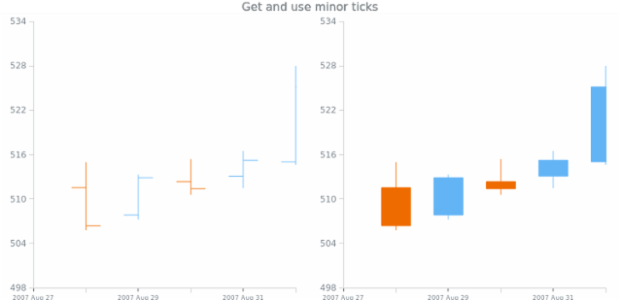 anychart.scales.DateTime.minorTicks get created by AnyChart Team