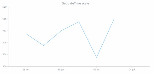 anychart.scales.dateTime created by AnyChart Team