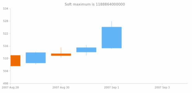 anychart.scales.DateTime.softMaximum get created by AnyChart Team