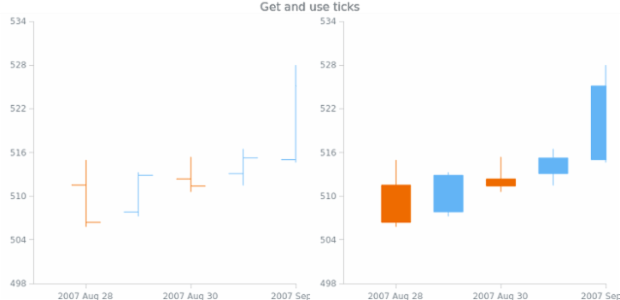 anychart.scales.DateTime.ticks get created by AnyChart Team