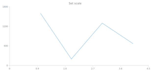 anychart.scales.linear created by AnyChart Team