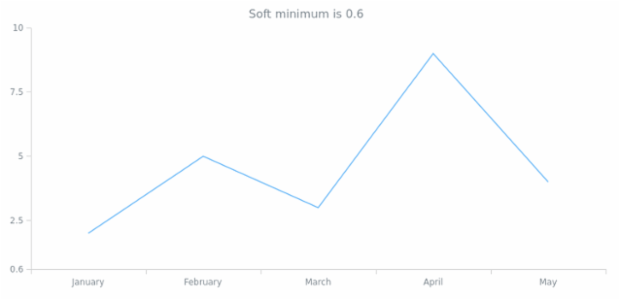 anychart.scales.Linear.softMinimum get created by AnyChart Team