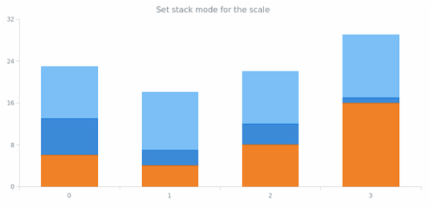 anychart.scales.Linear.stackMode set created by AnyChart Team