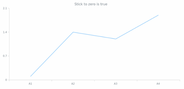 anychart.scales.Linear.stickToZero get created by AnyChart Team