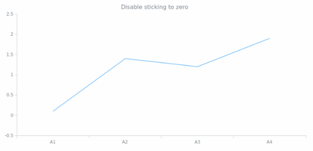 anychart.scales.Linear.stickToZero set created by AnyChart Team
