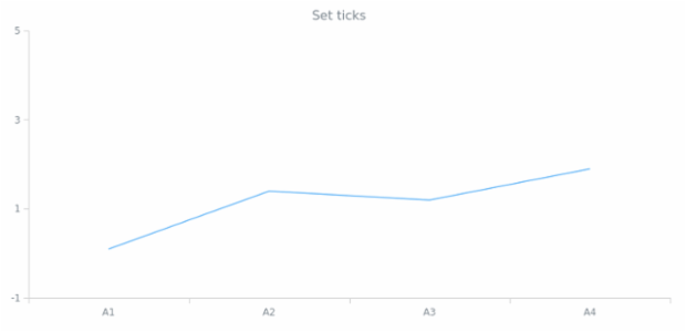 anychart.scales.Linear.ticks set created by AnyChart Team