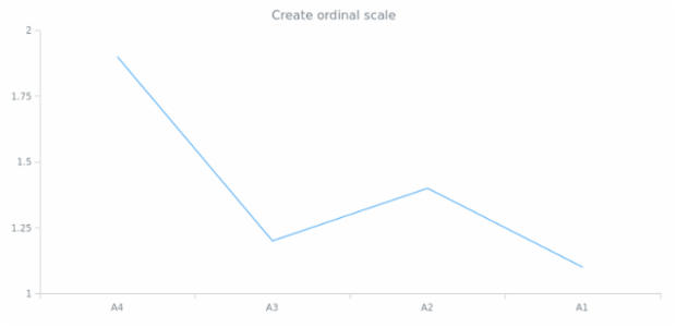 anychart.scales.ordinal created by AnyChart Team