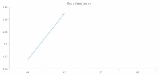 anychart.scales.Ordinal.values set created by AnyChart Team